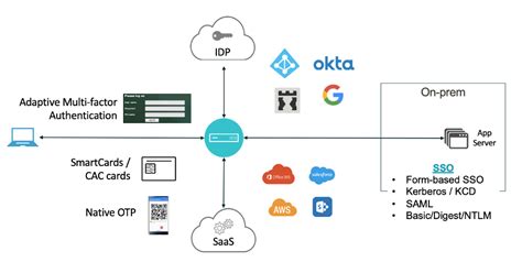 smart card authentication citrix|Citrix gateway authentication.